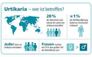 Welt-Urtikaria-Tag 2024: Hoher Leidensdruck für Betroffene