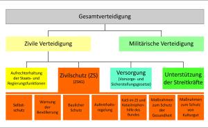 Zivil-Militärische Zusammenarbeit im Inland