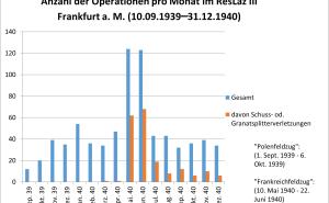 Patientenversorgung im Reservelazarett III Frankfurt am Main zu Beginn des Zweiten Weltkrieges