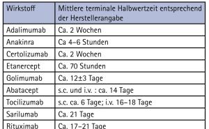 Moderne DMARD’s in der truppenärztlichen Versorgung. Worauf ist zu achten?