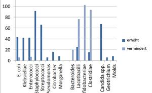 Chronische Rhinosinusitis und Mikrobiota – warum der Darm die Nase krank macht