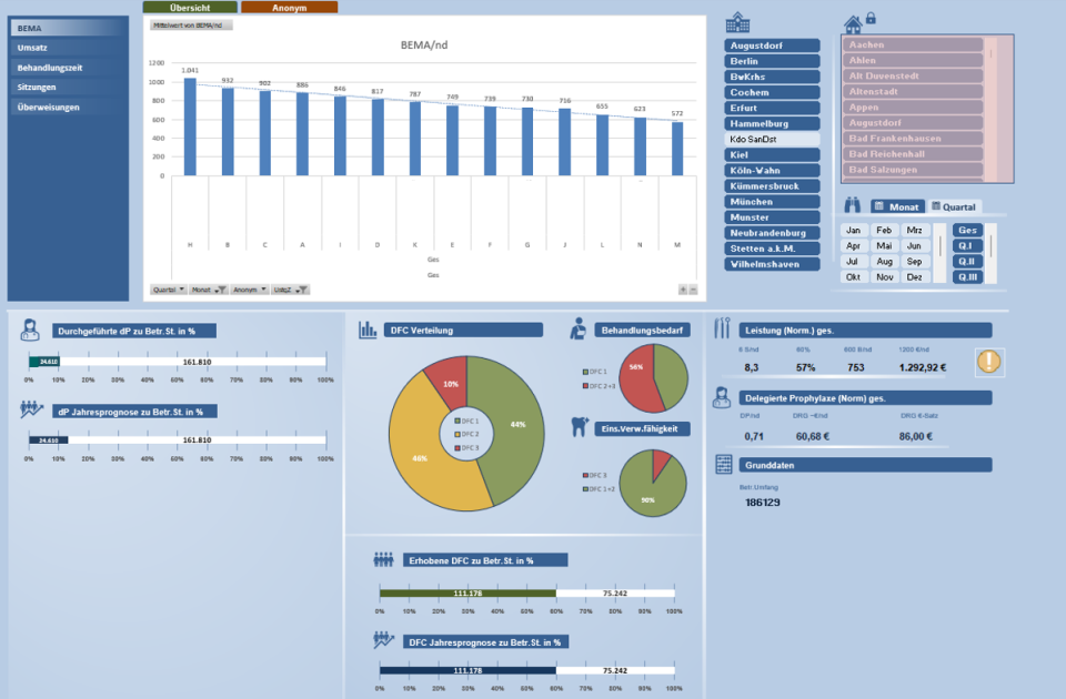 Dashboard Fachbereich Zahnmedizin mit Parametern Leistungserfassung sowie...