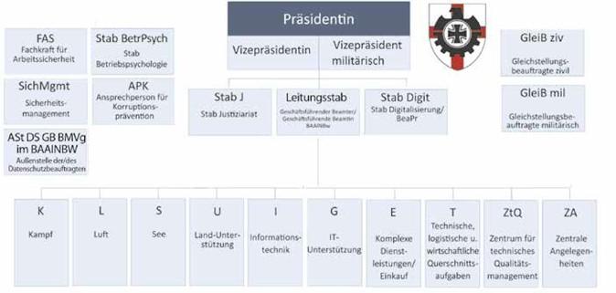 Das Bundesamt für Ausrüstung, Informationstechnik und Nutzung der Bundeswehr