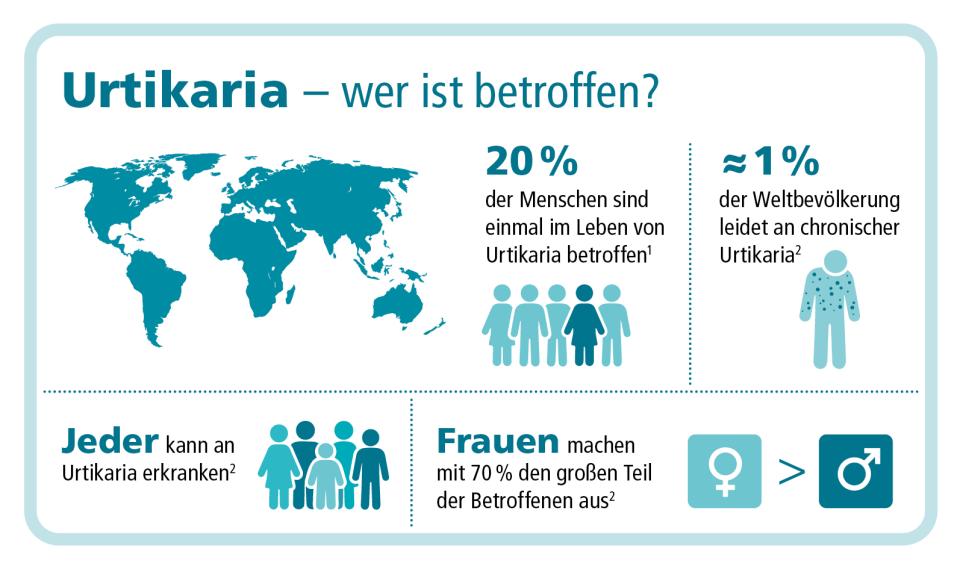 Abb.1 mod. nach Ref. 3,4: Infografik Prävalenz und Auftreten der Urtikaria