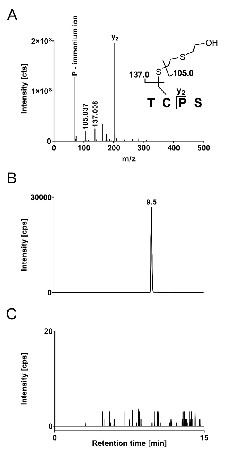 Abb. 3:µLC-ESI MS/HRMS-Analysen mit Nachweis des alkylierten Tetrapeptids...