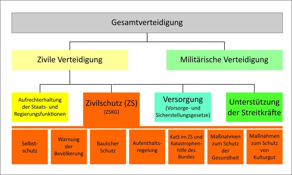 Aufbau einer Gesamtverteidigung in Deutschland und detaillierte Darstellung der...