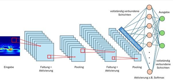 Ein Beispiel für ein Convolutional Neural Network