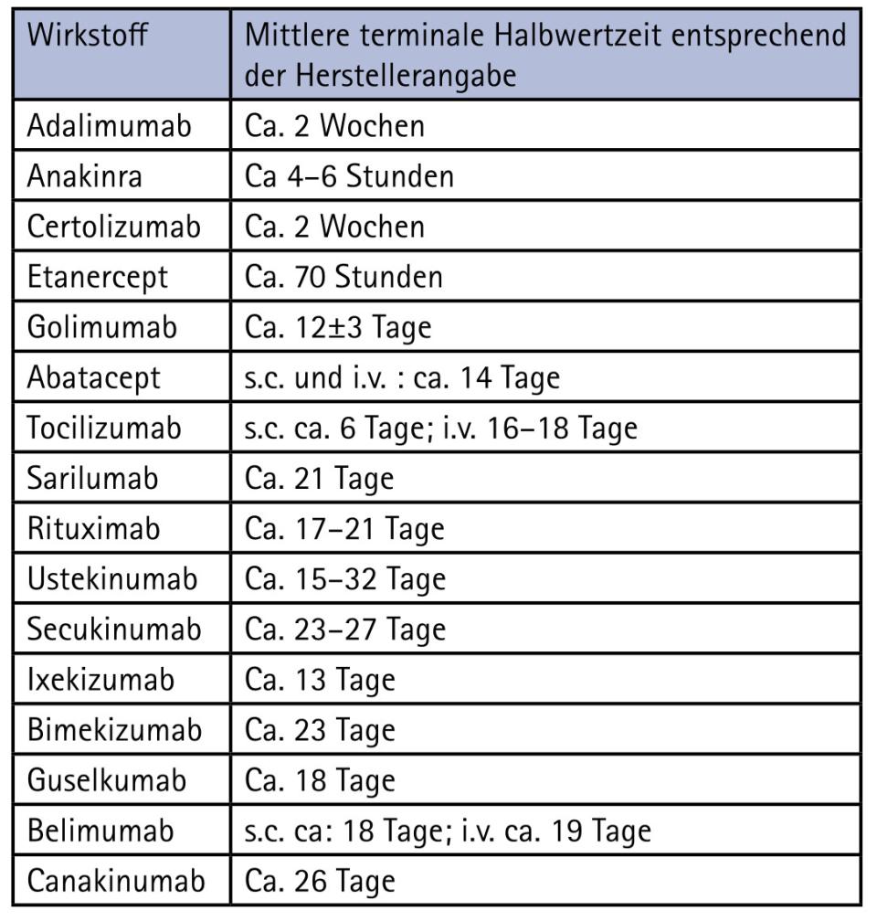 Tabelle 1 Halbwertzeiten häufig eingesetzter bDMARD in der Rheumatologie