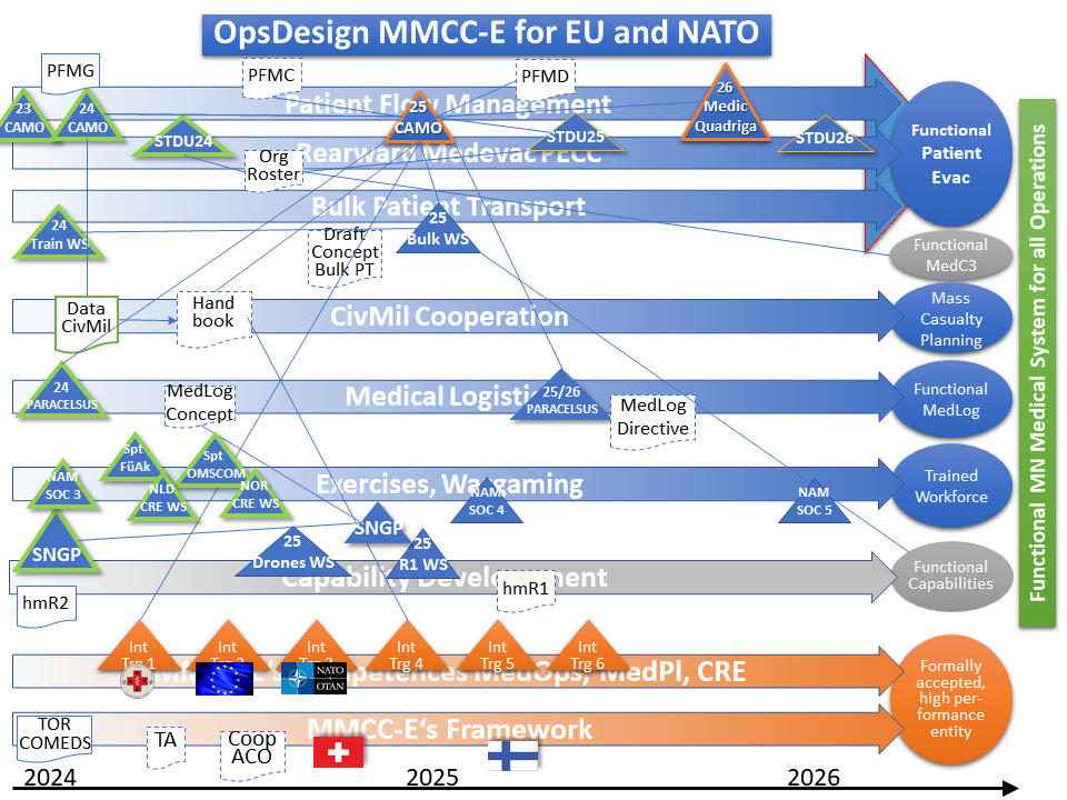Abbildung 4: Vollständiges Operational Design MMCC-E