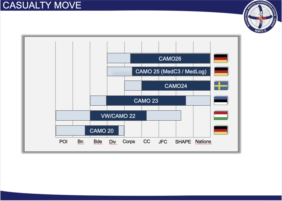 Das Multinational Medical Coordination Centre – Europe