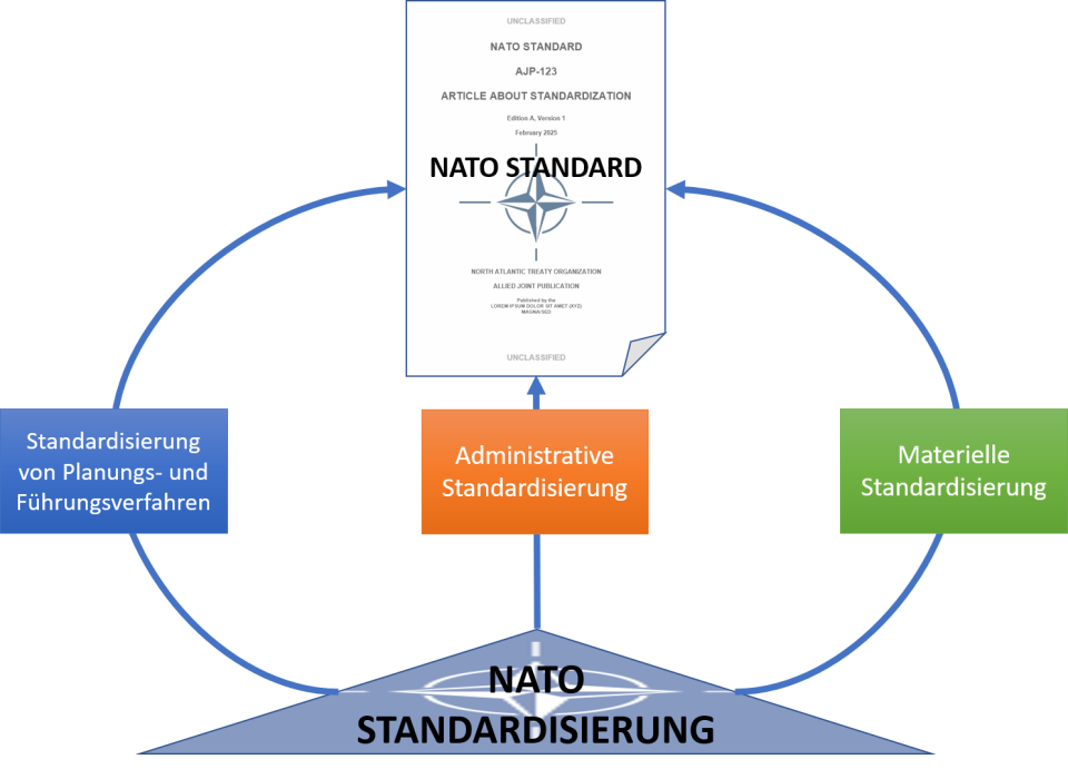 Standardisierung in der NATO