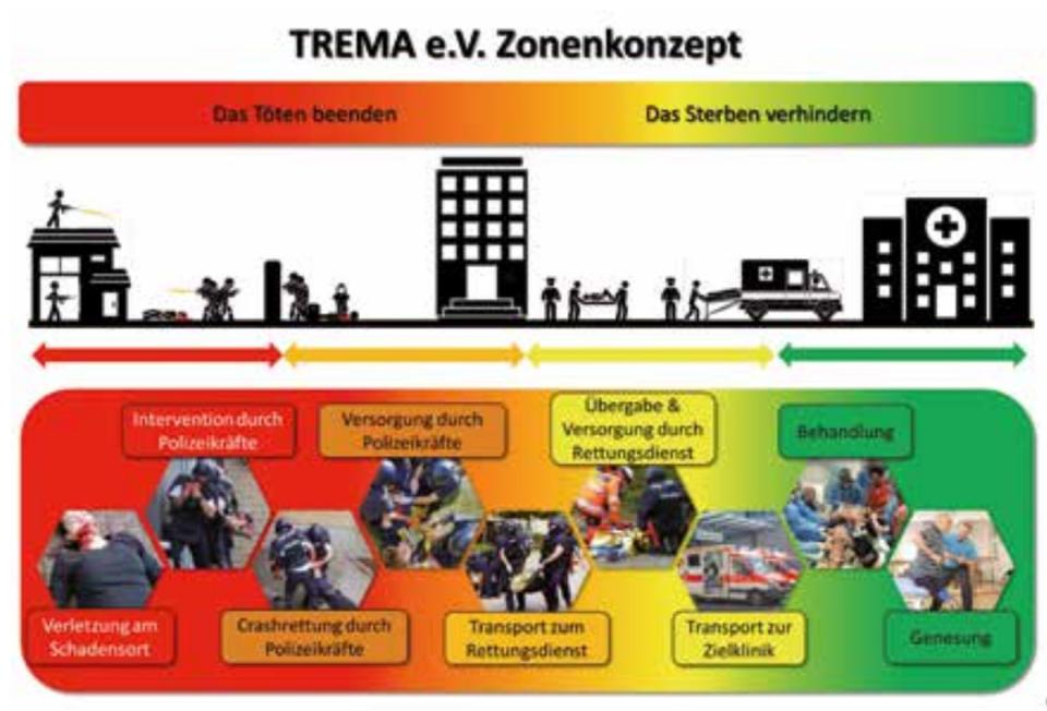Abb. 2 Phasen der Versorgung am Beispiel einer lebensbedrohlichen Einsatzlage