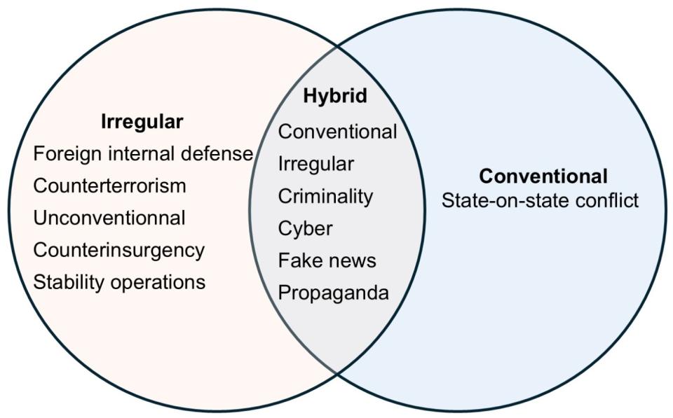 Contrasting traditional and irregular warfare