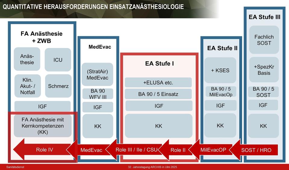 Mögliche Stufen der ATN Einsatzanästhesist Abkürzungen: WFV =...