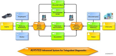 Abb. 1: Schematische Darstellung des ASYSTED© Telesonografie-Systems