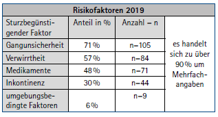 Tabelle 2: Angaben zu sturzbegünstigenden Faktoren am BwKrhs Hamburg