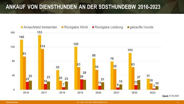 Ankaufszahlen von DH an der SDstHundeBw in den Jahren 2016–2023