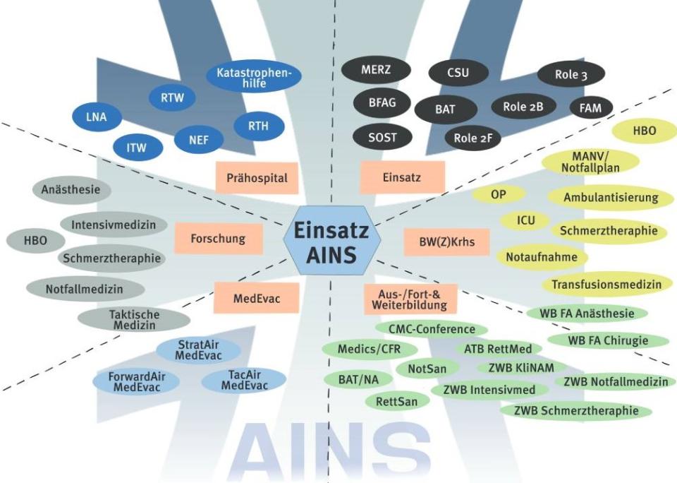 Tätigkeitsfelder und Aufgabenbereiche des Einsatzanästhesisten der Bundeswehr